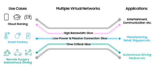 삼성전자 5G 네트워크 슬라이싱 이미지. 삼성전자 제공